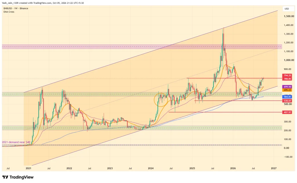 Altseason Could Put XRP, BNB and Solana in Focus