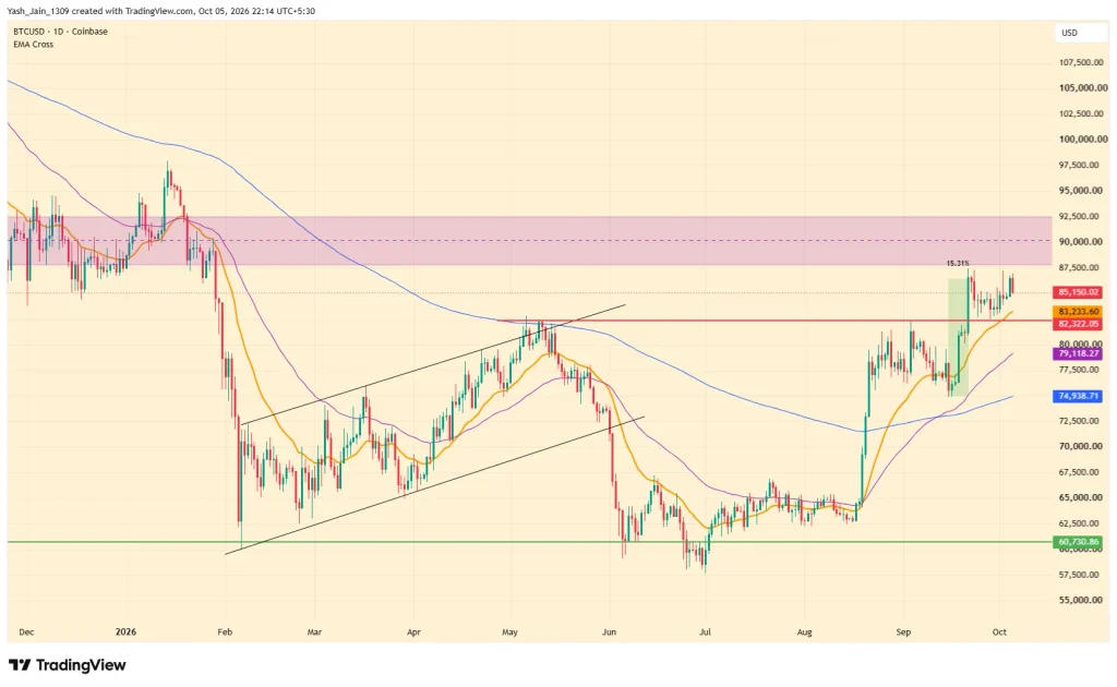 Analysts Mark $82K-$83K As First Target