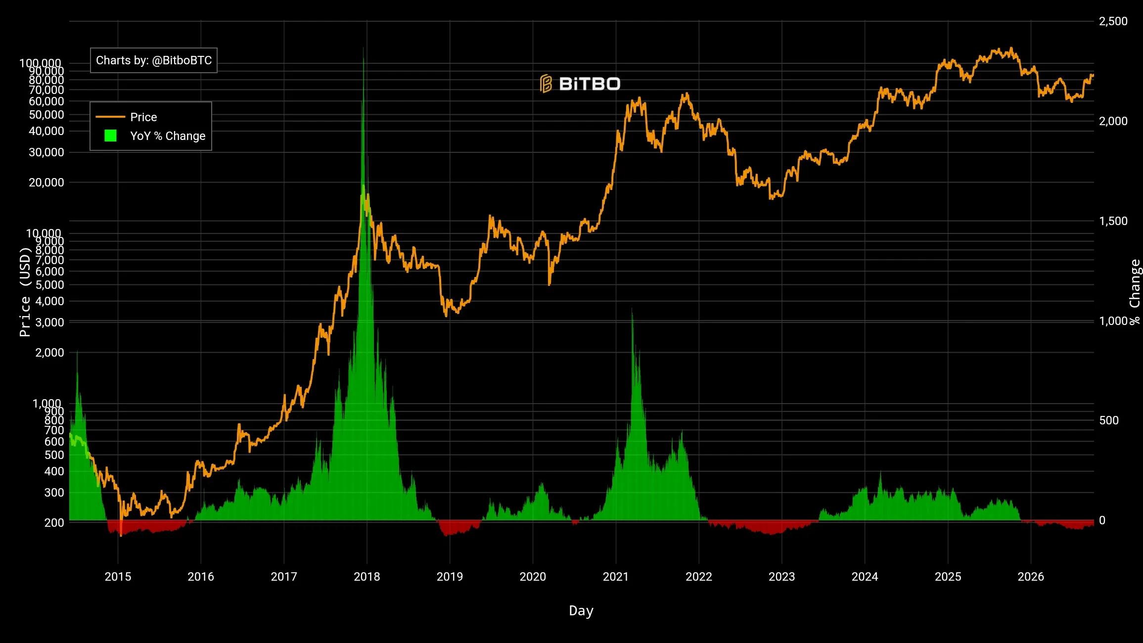 Bitcoin multi-year returns