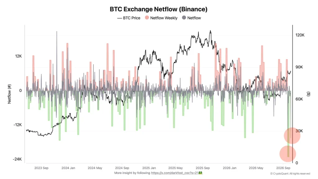 Bitcoin Accumulation Builds as $3.3B Leaves Binance Exchange