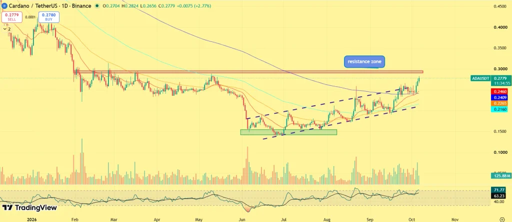 ADA price prediction