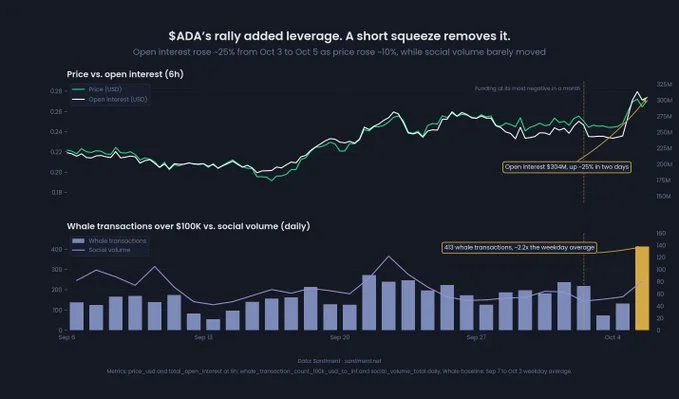 ADA Price Breaks Above 200-day EMA as Leverage Builds