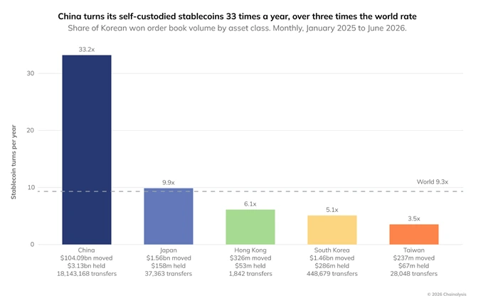 China stablecoin turnover as compared to other countries