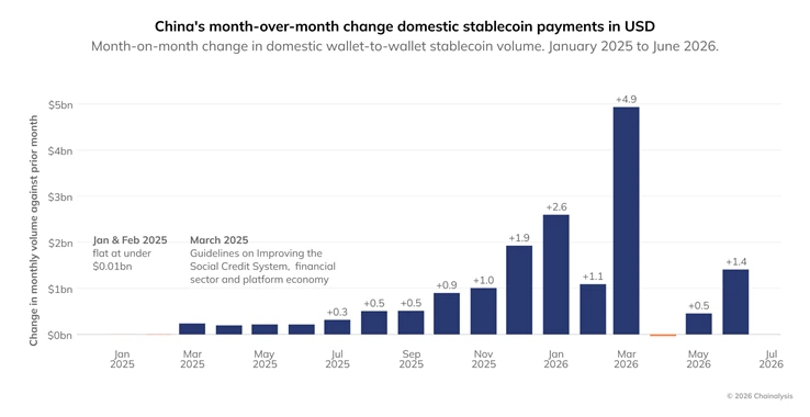 Groth in China domestic stablecoin payments