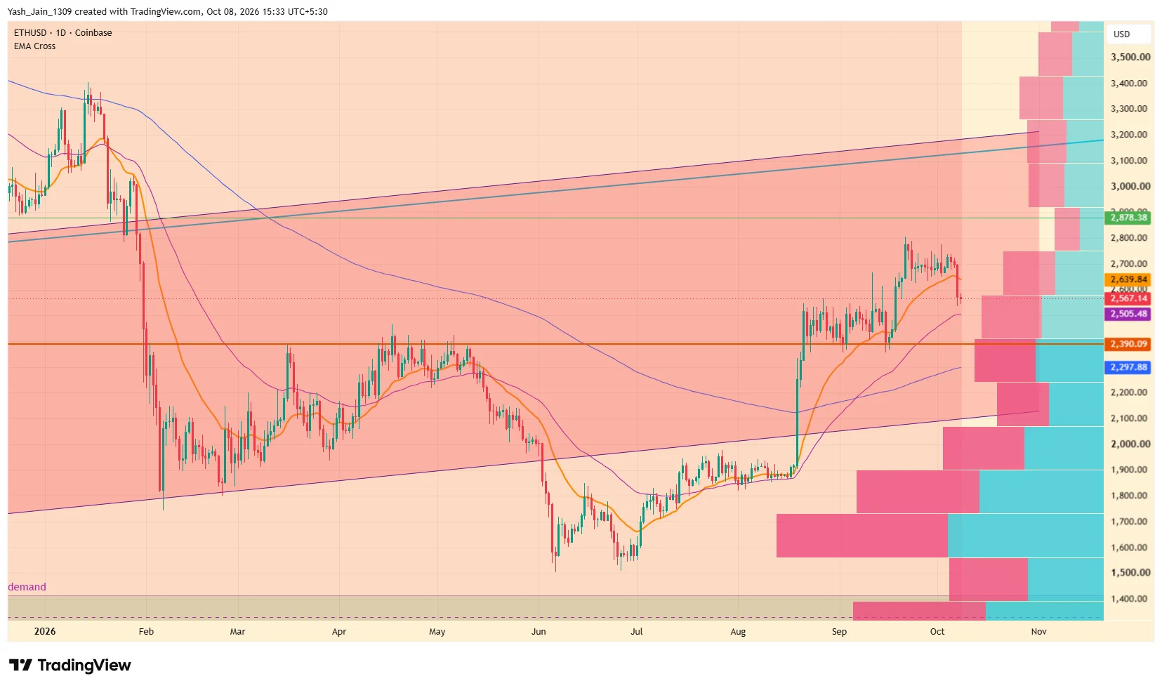 Ethereum Price Prediction October 2026