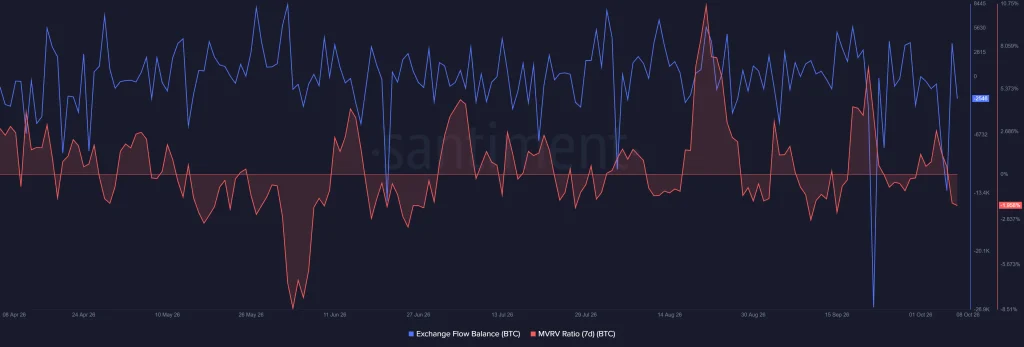 BTC on-chain data