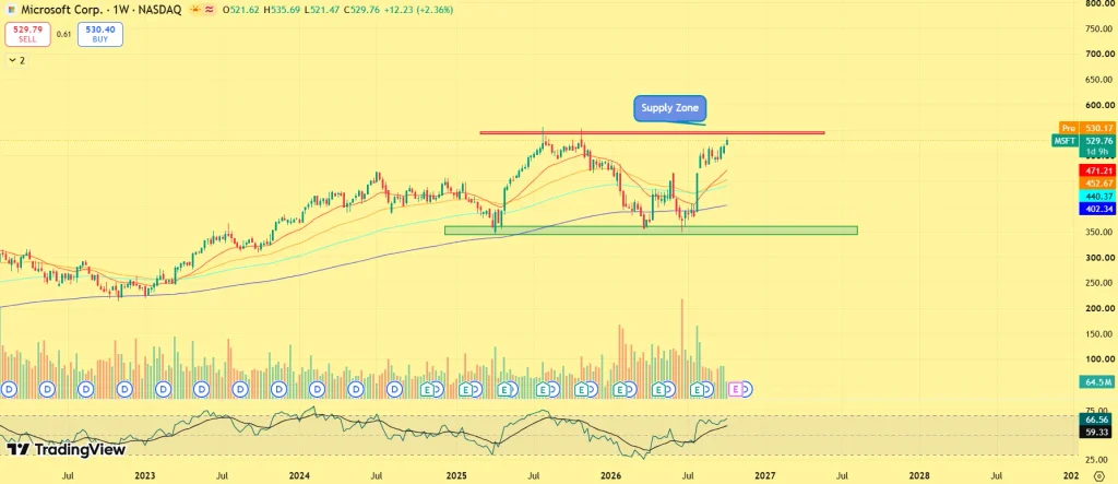MSFT Stock price prediction
