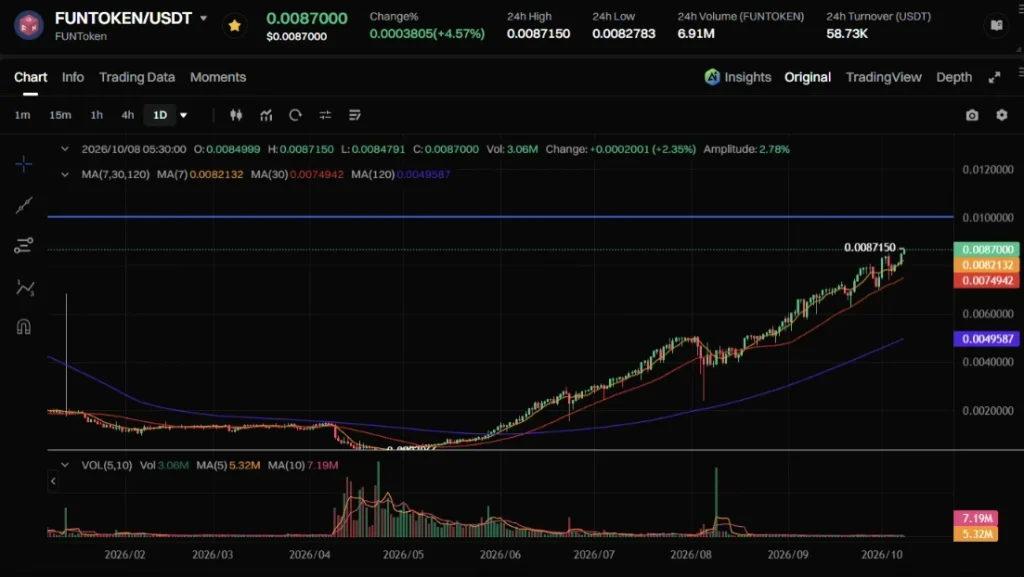 funtoken:usdt-chart