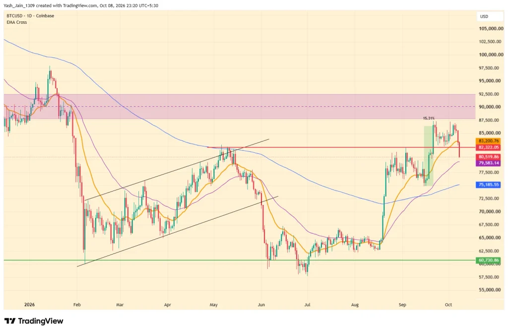 Bitcoin and Ethereum Prices Fall as Liquidations Surge

