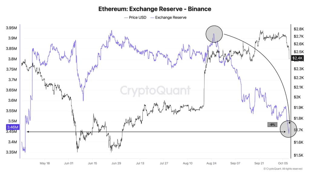 Ethereum Exchange Reserves Hit Six-Month Low as Withdrawals Surge
