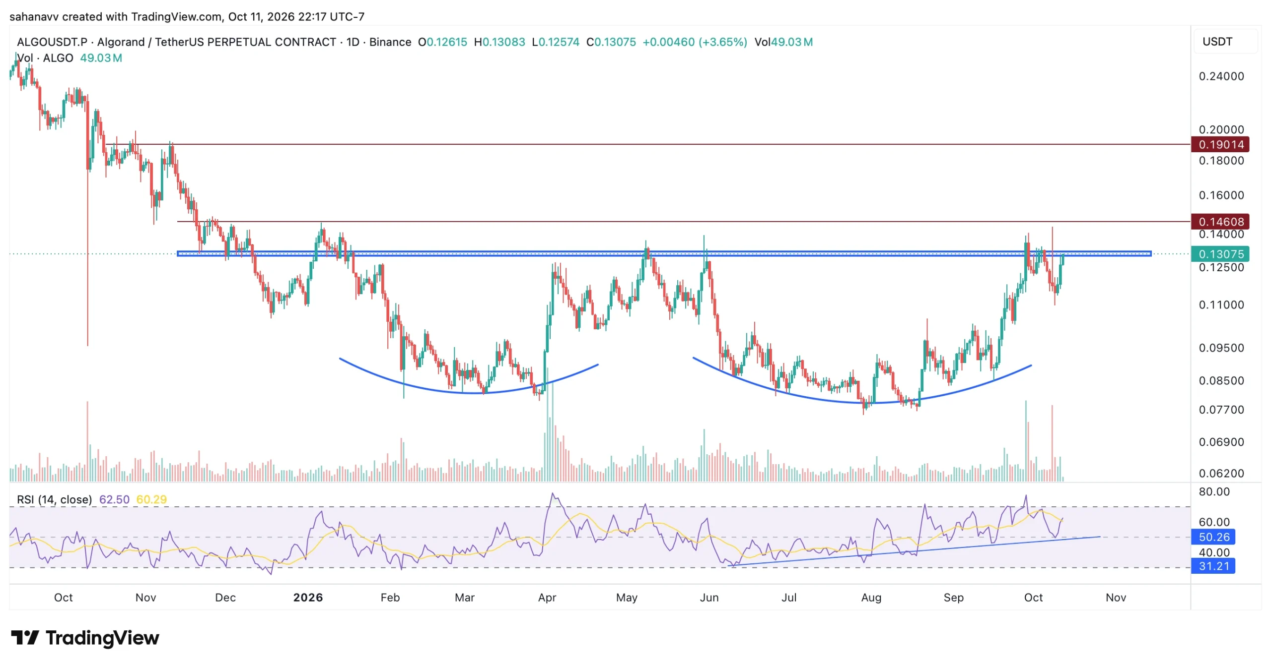 algo price