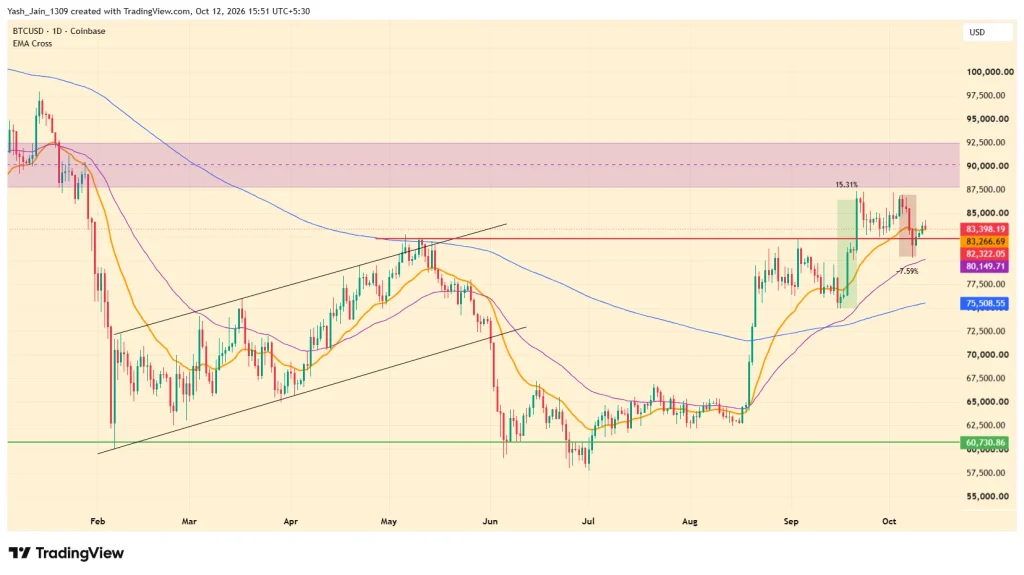 Bitcoin Uptober 2026 at Risk? Price Fights ETF Drain as Fed Odds Re-Price Ahead of Oct 28