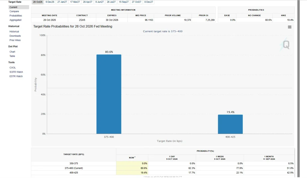 Bitcoin Uptober 2026 at Risk? Price Fights ETF Drain as Fed Odds Re-Price Ahead of Oct 28