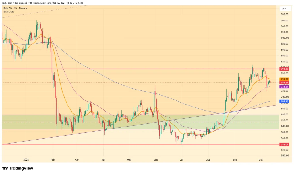 Binance Coin (BNB) Price Prediction October 2026