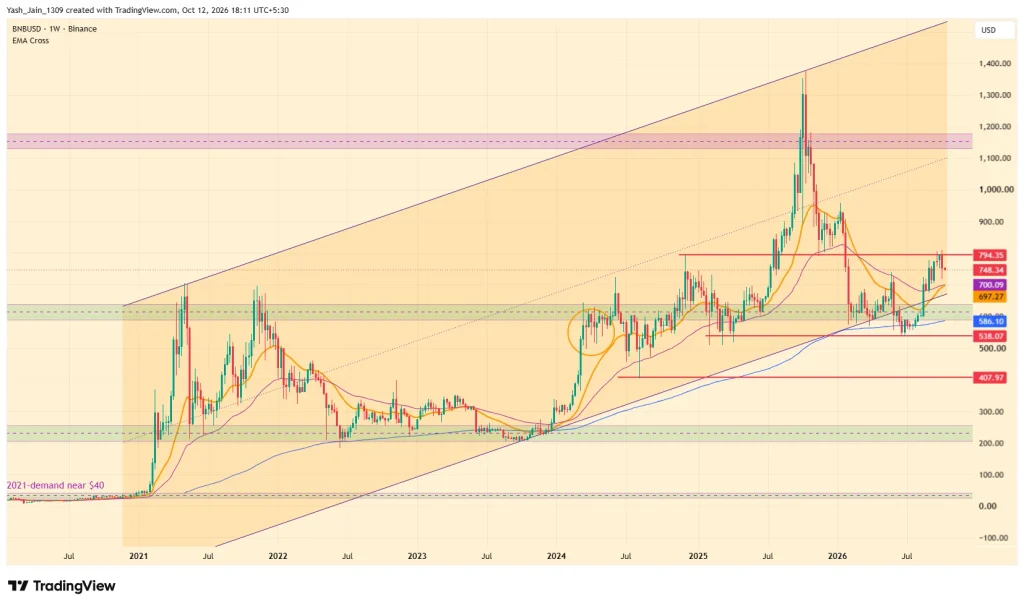Binance Coin (BNB) Price Prediction 2026