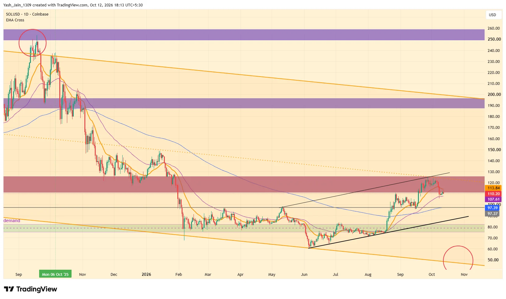 Solana (SOL) Price Prediction October 2026