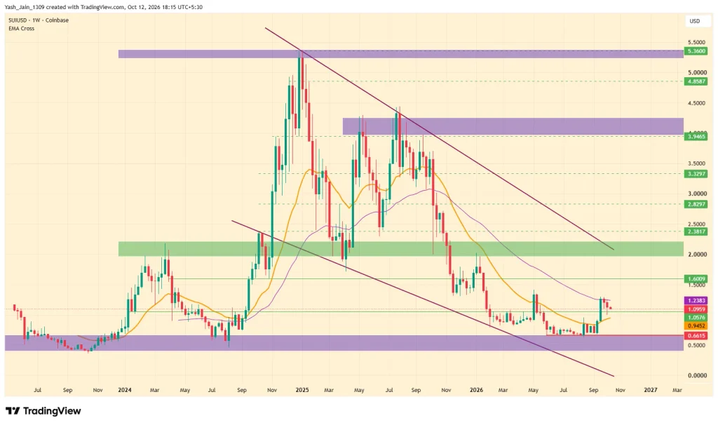 Sui (SUI) Price Prediction October 2026