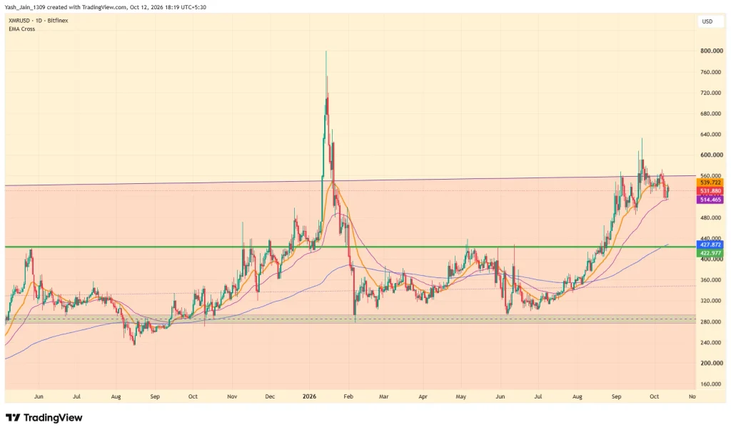 Monero (XMR) Price October 2026 Outlook