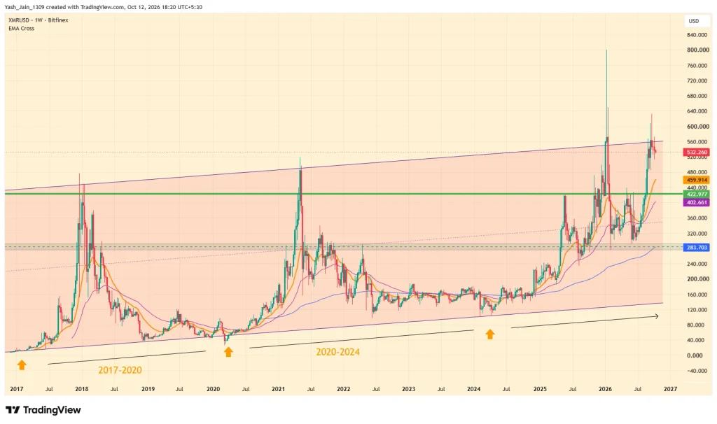Monero (XMR) Price Prediction 2026