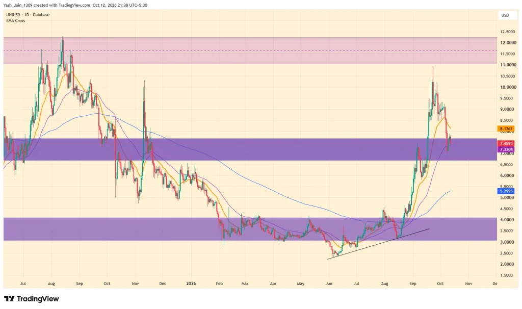 Uniswap (UNI) Price Eyes $12 as CME Futures Near Launch