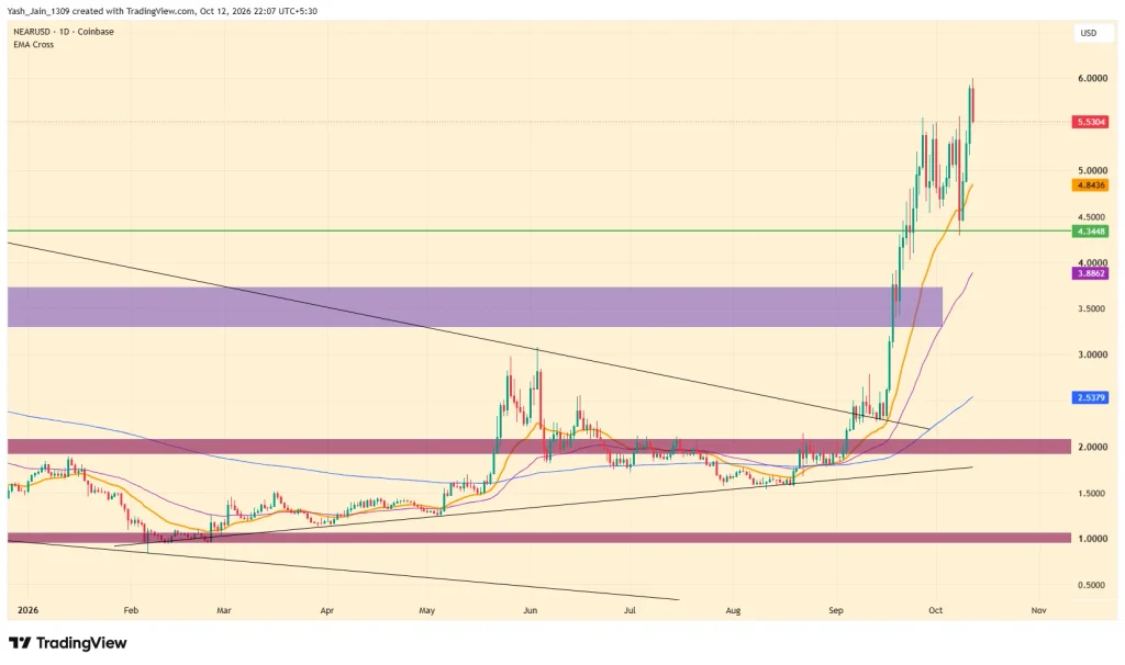 NEAR Price Prediction: Can the Token Reach $10 This Cycle?
