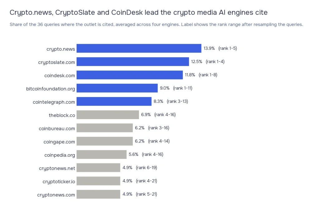 Bar chart ranking 12 crypto media outlets by AI citation score across 36 queries: crypto.news 13.9%, CryptoSlate 12.5%, CoinDesk 11.8%, bitcoinfoundation.org 9.0%, Cointelegraph 8.3%