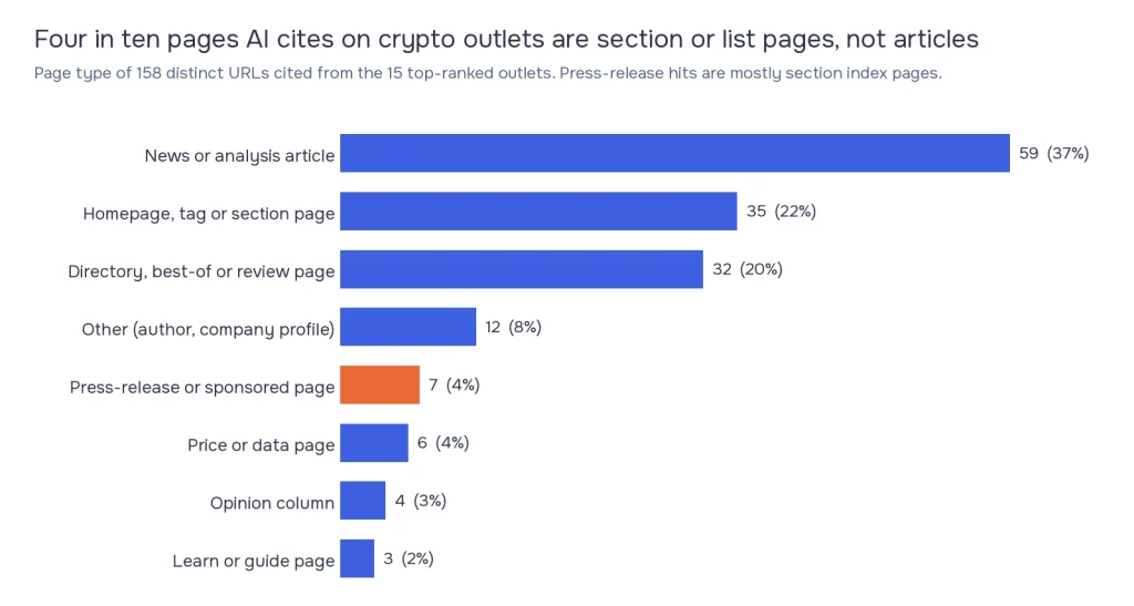 Bar chart of page types among 158 URLs AI cited from the 15 top crypto media outlets: news articles 37%, homepage and tag pages 22%, directory and review pages 20%, press releases 4%