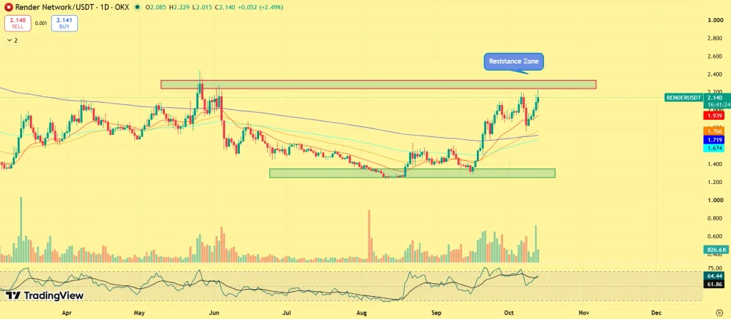 RENDER Price prediction