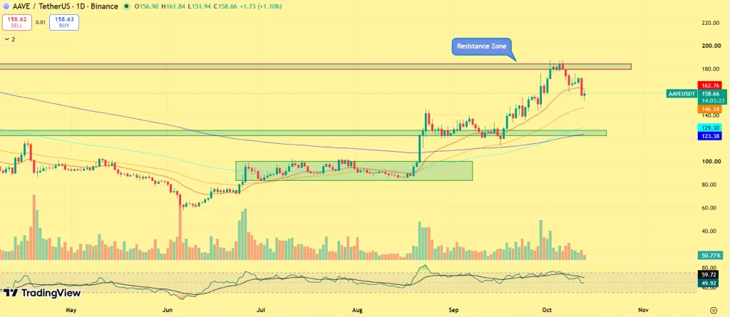 AAVE Price prediction