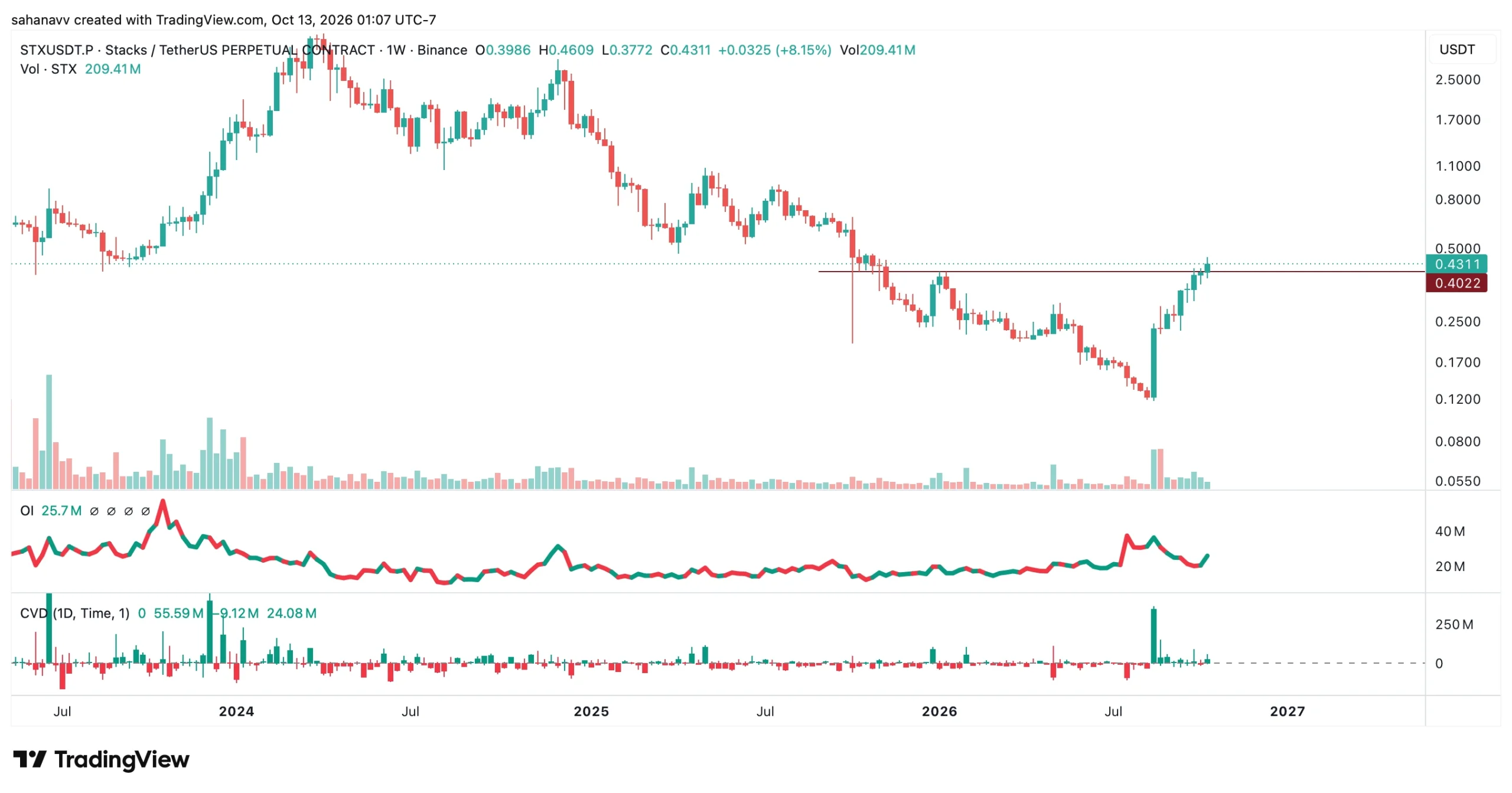 stx price