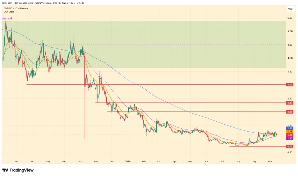Polkadot Price Prediction October 2026