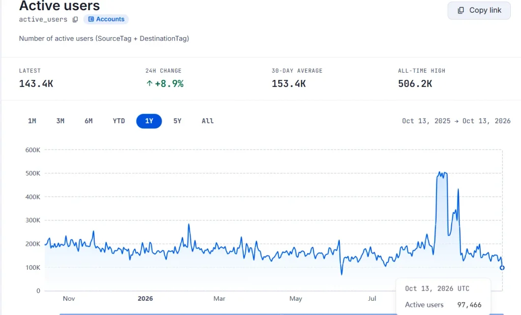 XRP ETF Inflows at $1.80B Despite Active Users Slipping Below 100K
