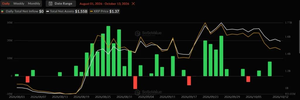 XRP ETF Inflows at $1.80B Despite Active Users Slipping Below 100K