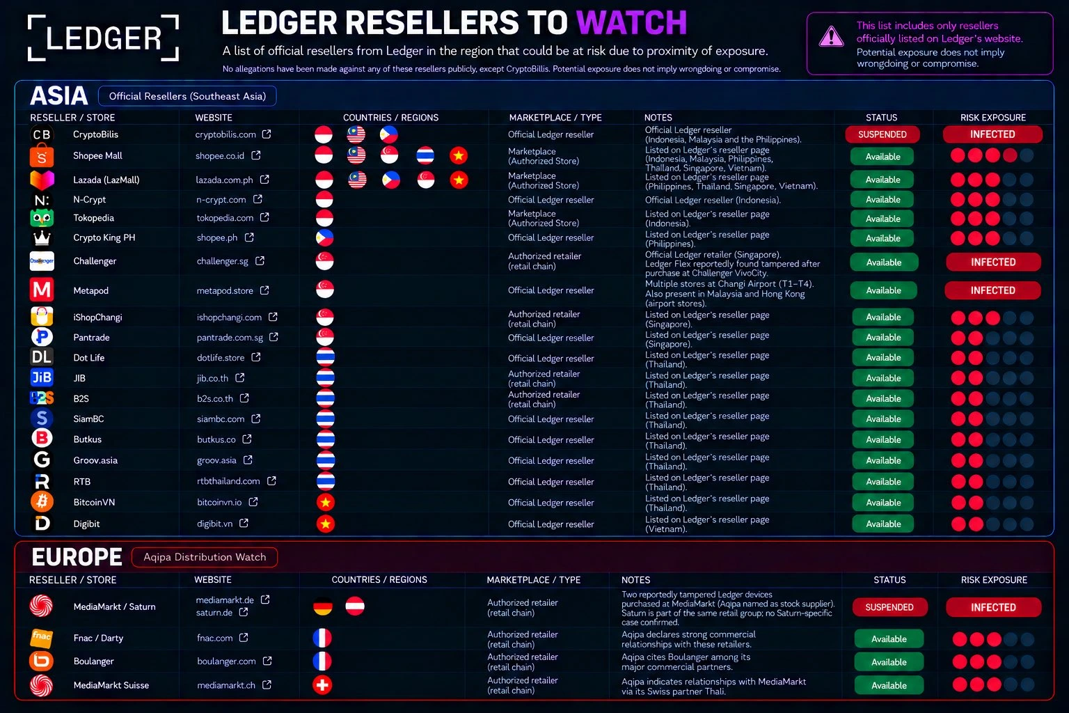 Ledger compromised resellers list