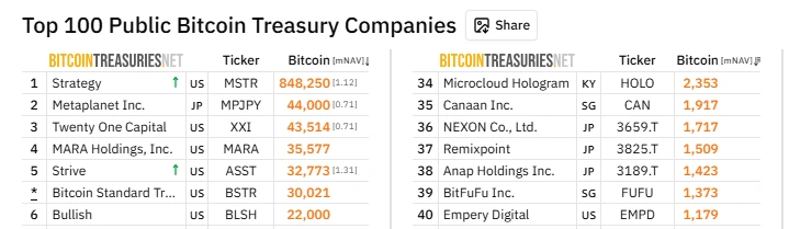 Strive is the number 5 among the top 1oo public Bitcoin treasuries