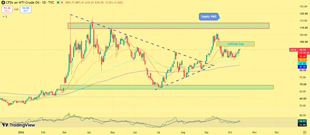 WTI Crude Oil price