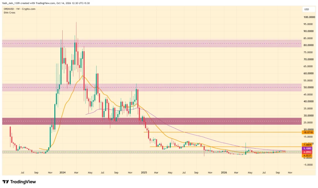 Ordinals (ORDI) Price Prediction 2026