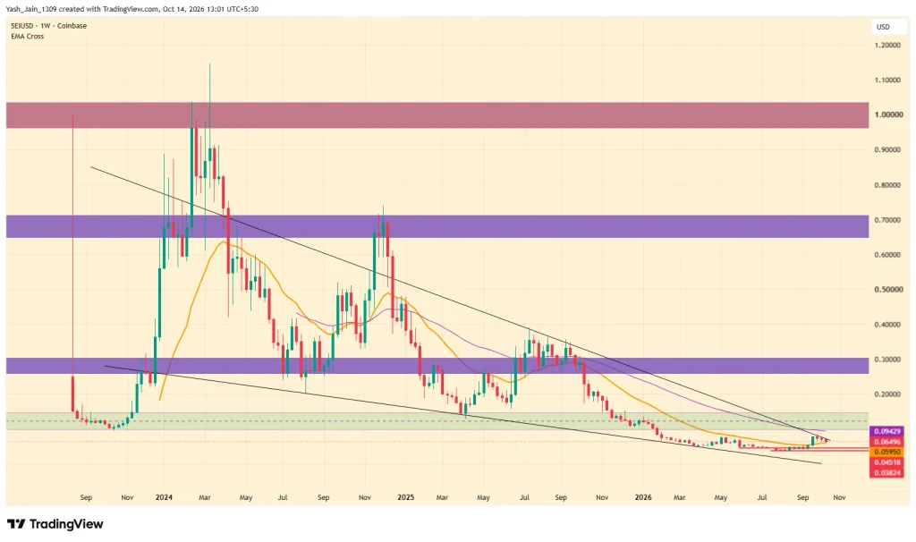Coinpedia Sei (SEI) Price Prediction 2026