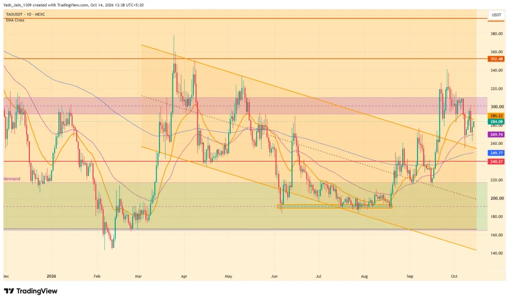 Bittensor (TAO) Price October 2026 Outlook