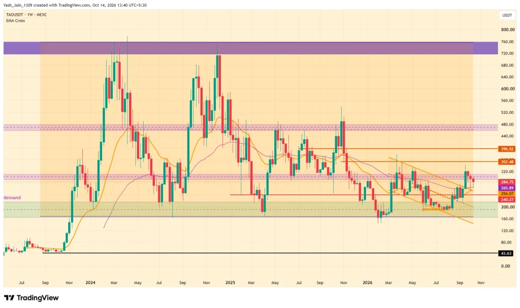 Coinpedia's Bittensor (TAO) Price Prediction 2026
