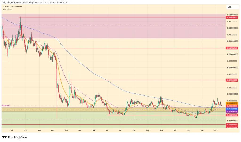 Artificial Superintelligence Alliance (FET) Price Targets For October 2026