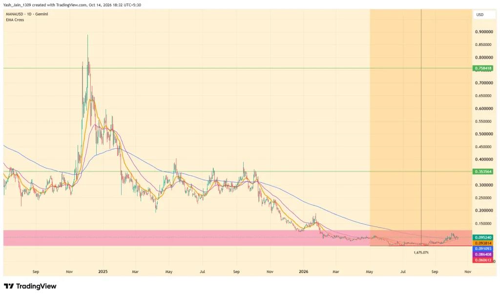 MANA Price Prediction October 2026