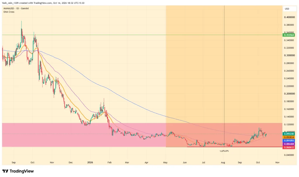 MANA Price Prediction October 2026
