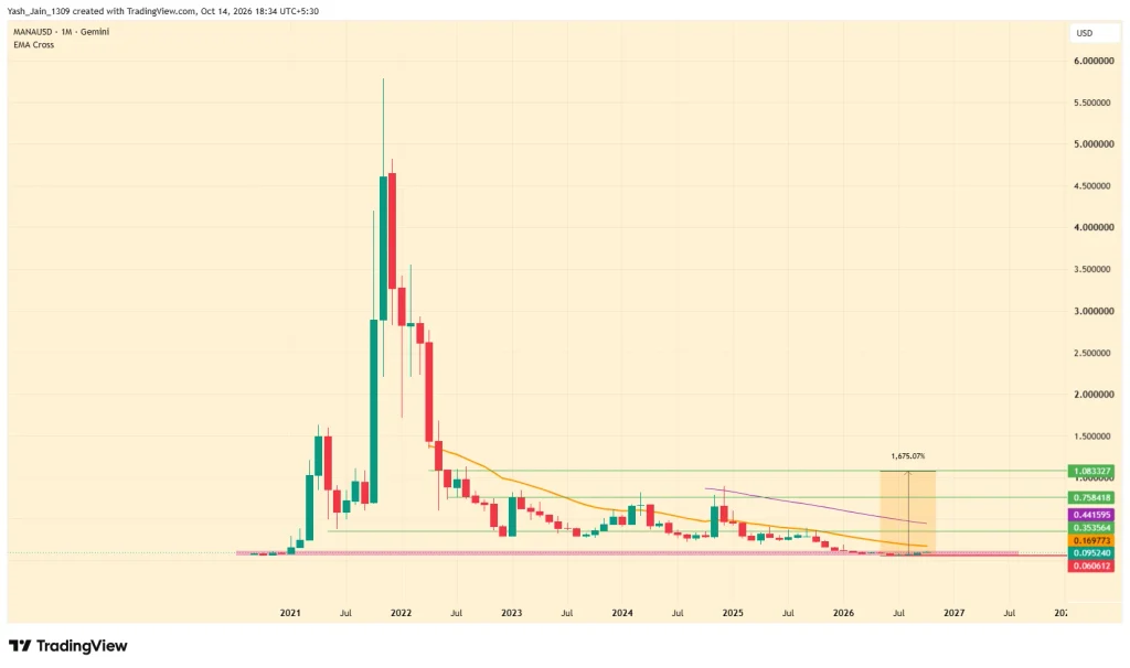 Decentraland (MANA) Price Prediction 2026