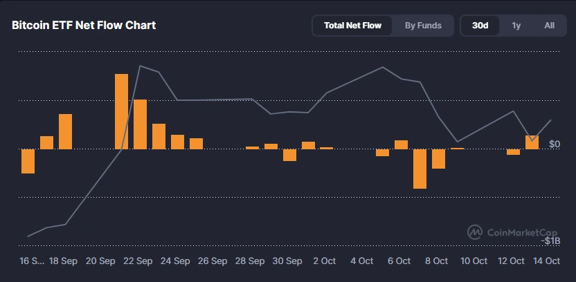 Bitcoin ETF flows in the past month