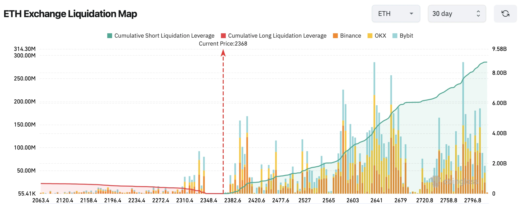 eth price
