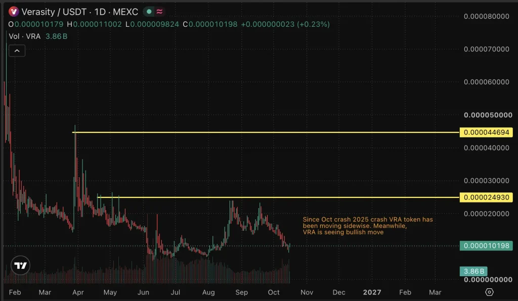 VRA price chart