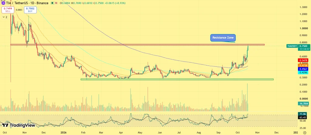 TIA price analysis