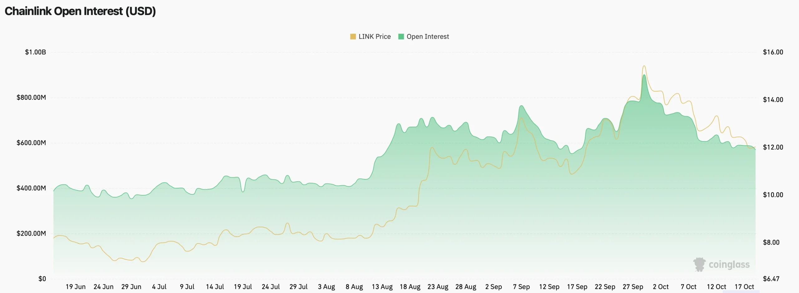 link price
