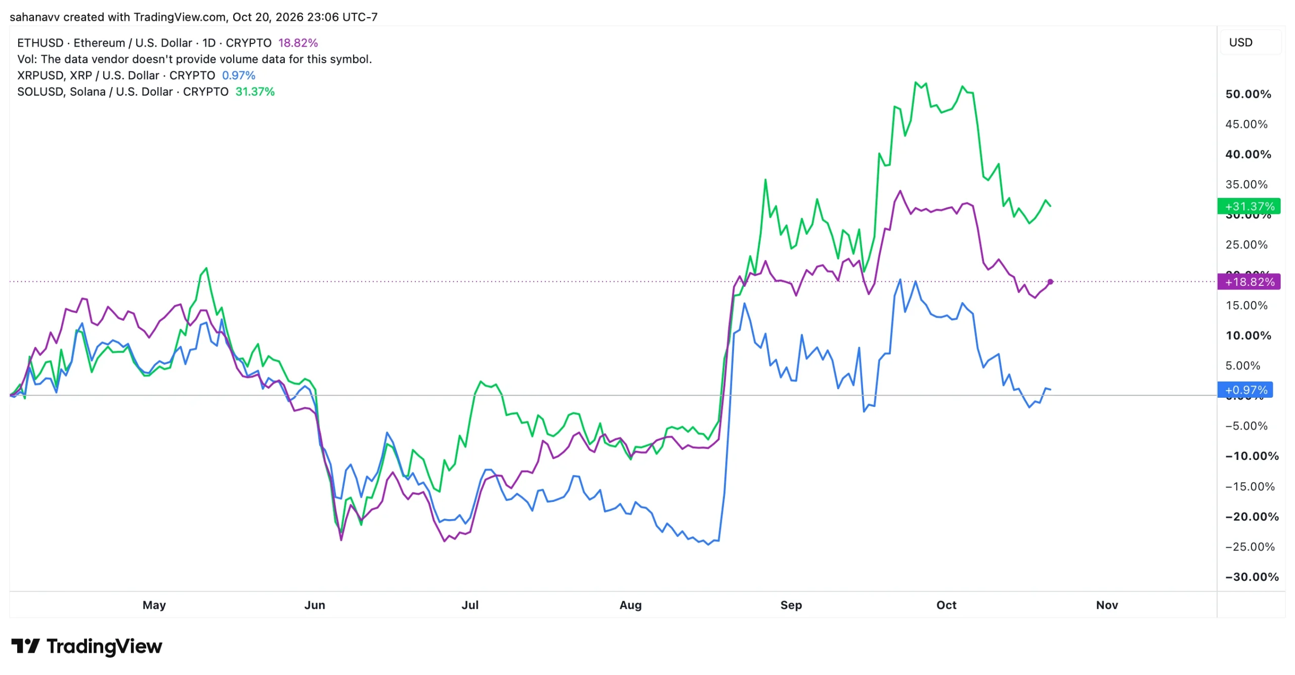 altcoins